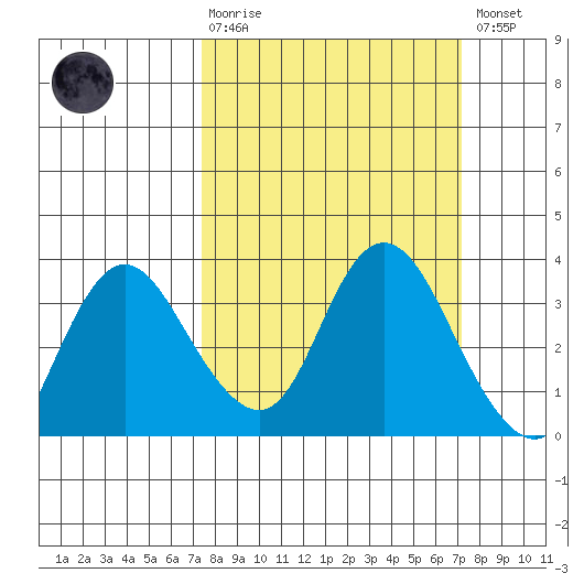 Threemile Slough tide chart for Sunday, March 10, 2024