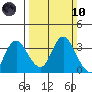 Threemile Slough tide chart for Sunday, March 10, 2024