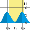 Threemile Slough tide chart for Monday, March 11, 2024