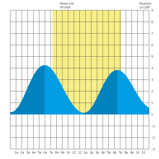 Threemile Slough tide chart for Tuesday, March 12, 2024