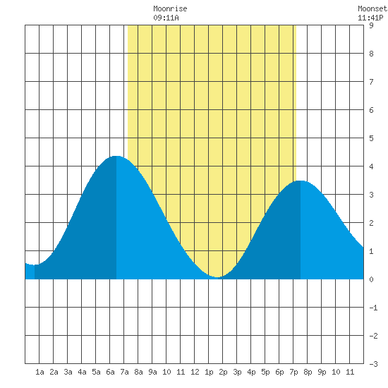 Threemile Slough tide chart for Wednesday, March 13, 2024