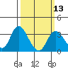 Threemile Slough tide chart for Wednesday, March 13, 2024