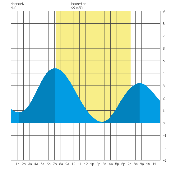 Threemile Slough tide chart for Thursday, March 14, 2024