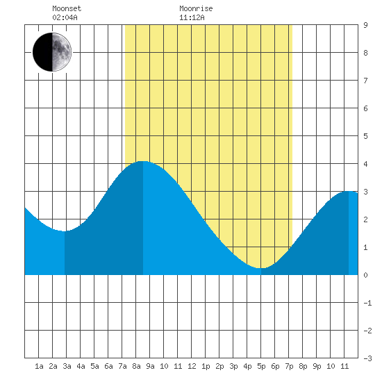 Threemile Slough tide chart for Saturday, March 16, 2024