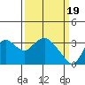 Threemile Slough tide chart for Tuesday, March 19, 2024