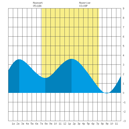 Threemile Slough tide chart for Wednesday, March 20, 2024