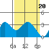 Threemile Slough tide chart for Wednesday, March 20, 2024