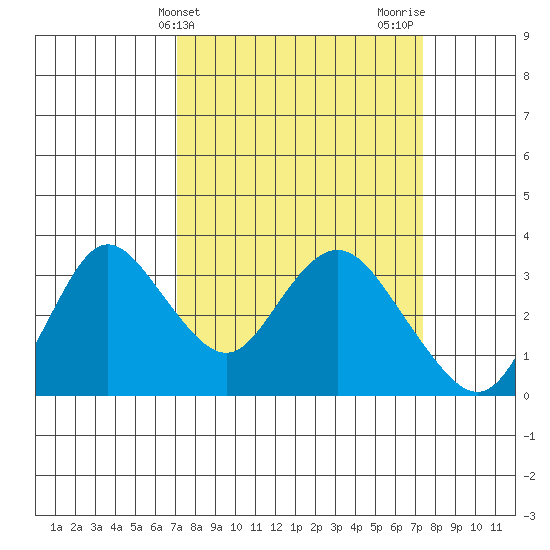 Threemile Slough tide chart for Friday, March 22, 2024