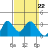 Threemile Slough tide chart for Friday, March 22, 2024