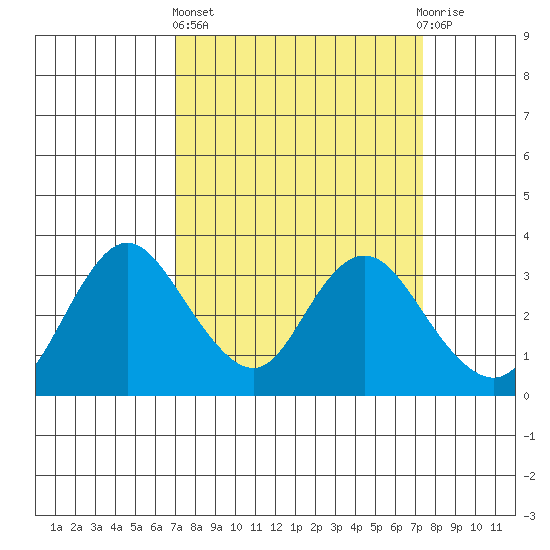 Threemile Slough tide chart for Sunday, March 24, 2024