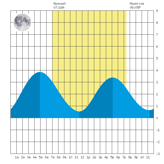 Threemile Slough tide chart for Monday, March 25, 2024