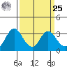 Threemile Slough tide chart for Monday, March 25, 2024