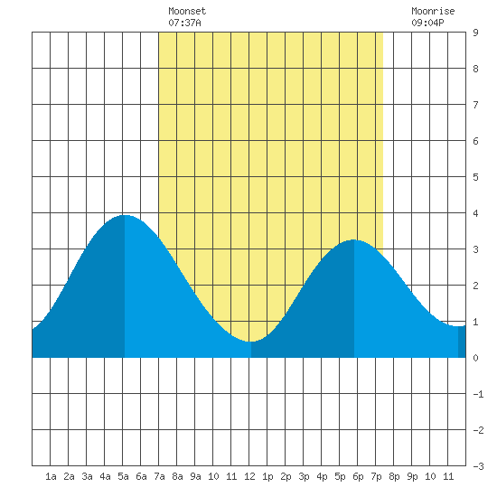 Threemile Slough tide chart for Tuesday, March 26, 2024
