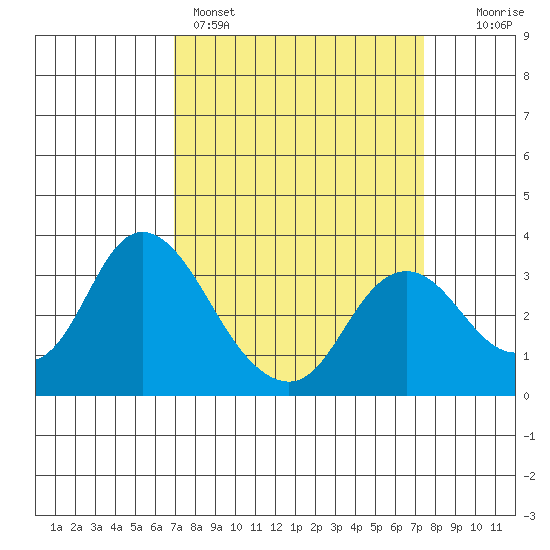 Threemile Slough tide chart for Wednesday, March 27, 2024