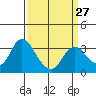 Threemile Slough tide chart for Wednesday, March 27, 2024