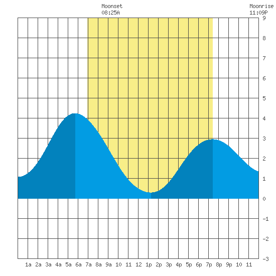 Threemile Slough tide chart for Thursday, March 28, 2024