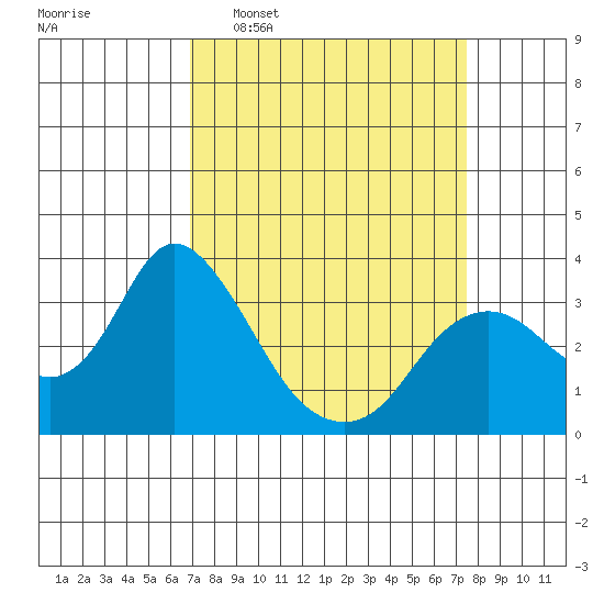 Threemile Slough tide chart for Friday, March 29, 2024