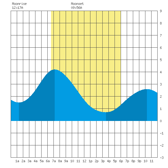 Threemile Slough tide chart for Saturday, March 2, 2024