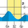 Threemile Slough tide chart for Saturday, March 2, 2024
