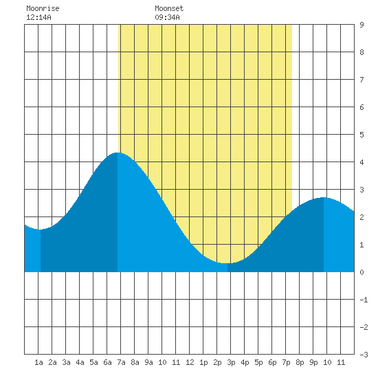 Threemile Slough tide chart for Saturday, March 30, 2024