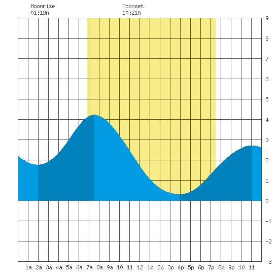 Threemile Slough tide chart for Sunday, March 31, 2024