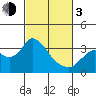 Threemile Slough tide chart for Sunday, March 3, 2024