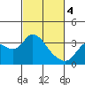 Threemile Slough tide chart for Monday, March 4, 2024