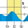 Threemile Slough tide chart for Tuesday, March 5, 2024