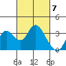 Threemile Slough tide chart for Thursday, March 7, 2024