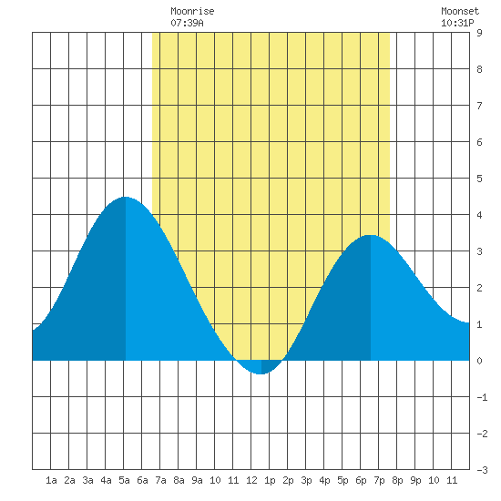 Threemile Slough tide chart for Wednesday, April 10, 2024