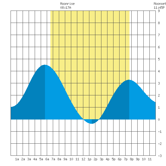 Threemile Slough tide chart for Thursday, April 11, 2024