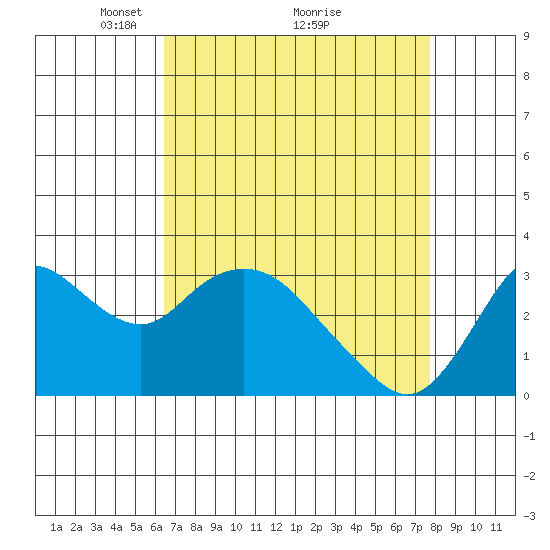 Threemile Slough tide chart for Tuesday, April 16, 2024