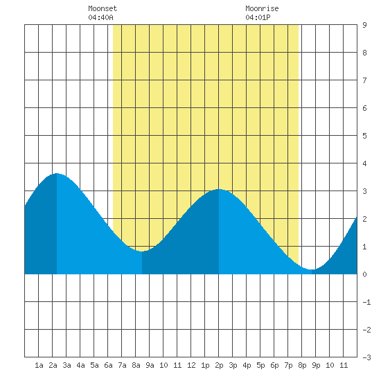 Threemile Slough tide chart for Friday, April 19, 2024