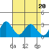 Threemile Slough tide chart for Saturday, April 20, 2024