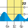 Threemile Slough tide chart for Monday, April 22, 2024