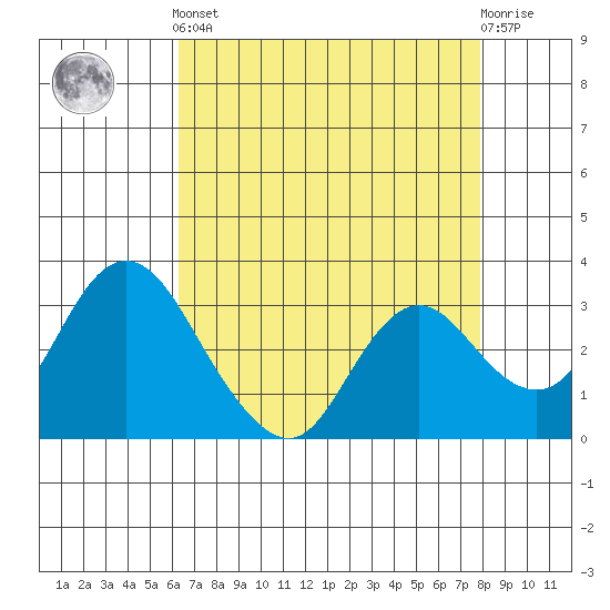 Threemile Slough tide chart for Tuesday, April 23, 2024