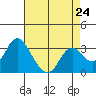 Threemile Slough tide chart for Wednesday, April 24, 2024
