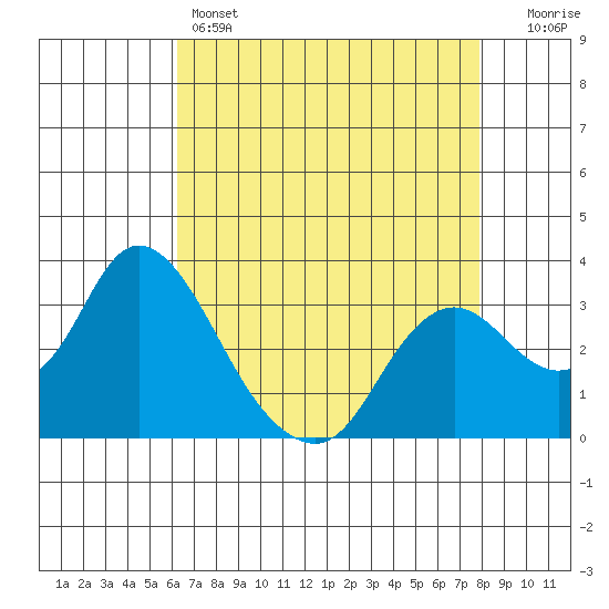 Threemile Slough tide chart for Thursday, April 25, 2024