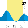 Threemile Slough tide chart for Saturday, April 27, 2024