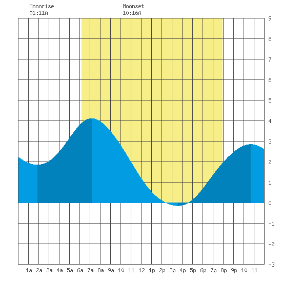 Threemile Slough tide chart for Monday, April 29, 2024