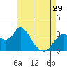 Threemile Slough tide chart for Monday, April 29, 2024