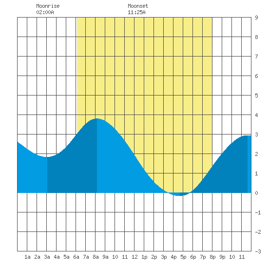 Threemile Slough tide chart for Tuesday, April 30, 2024