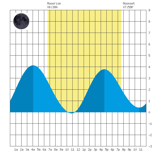 Threemile Slough tide chart for Monday, April 8, 2024