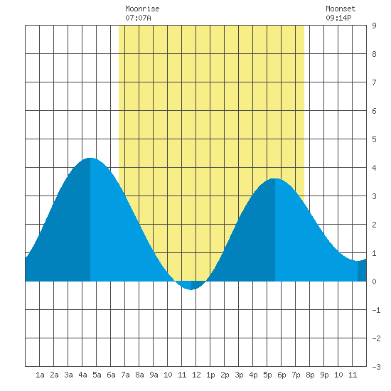 Threemile Slough tide chart for Tuesday, April 9, 2024