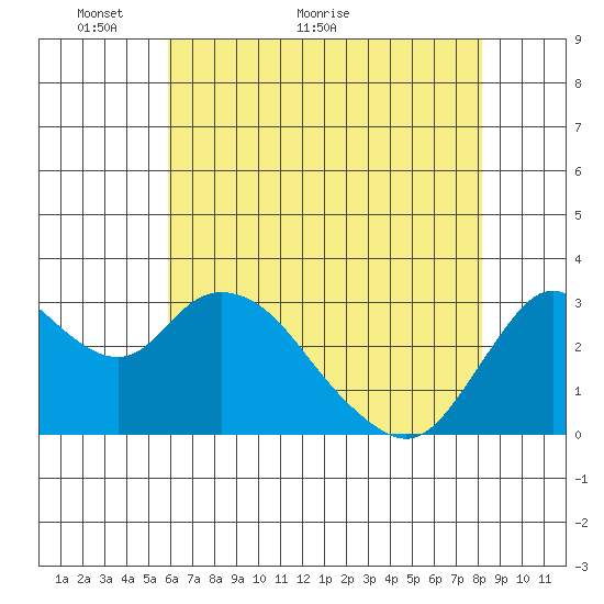 Threemile Slough tide chart for Tuesday, May 14, 2024