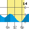 Threemile Slough tide chart for Tuesday, May 14, 2024