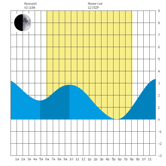 Threemile Slough tide chart for Wednesday, May 15, 2024