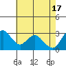 Threemile Slough tide chart for Friday, May 17, 2024