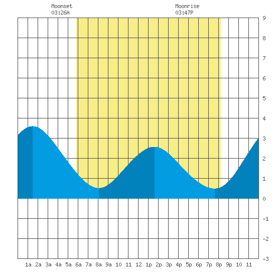Threemile Slough tide chart for Saturday, May 18, 2024