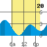 Threemile Slough tide chart for Monday, May 20, 2024